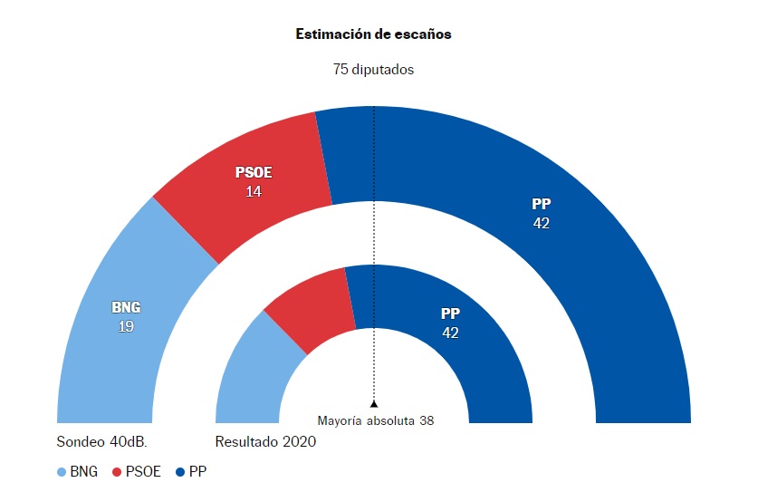 estimació de vot enquesta El Pais eleccions galicia