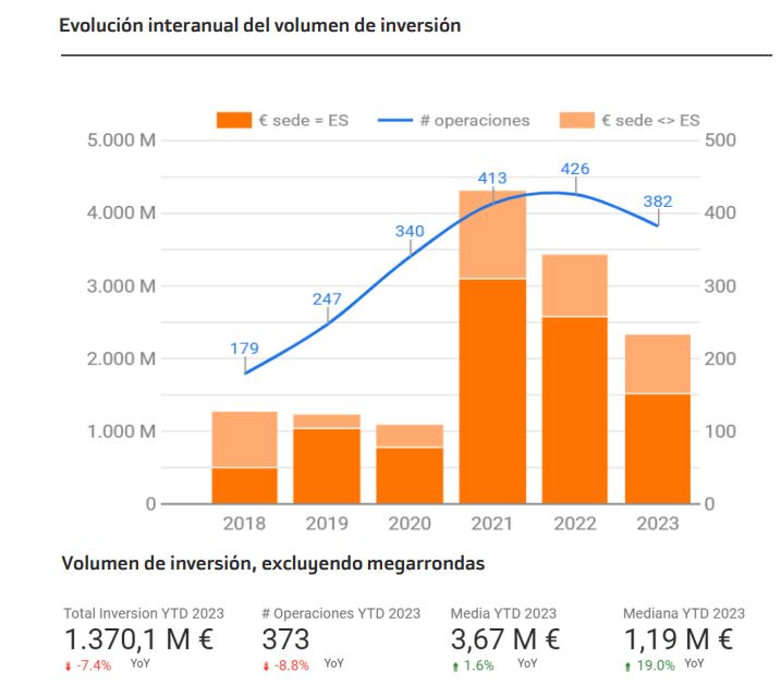 Inversión en start-ups en España