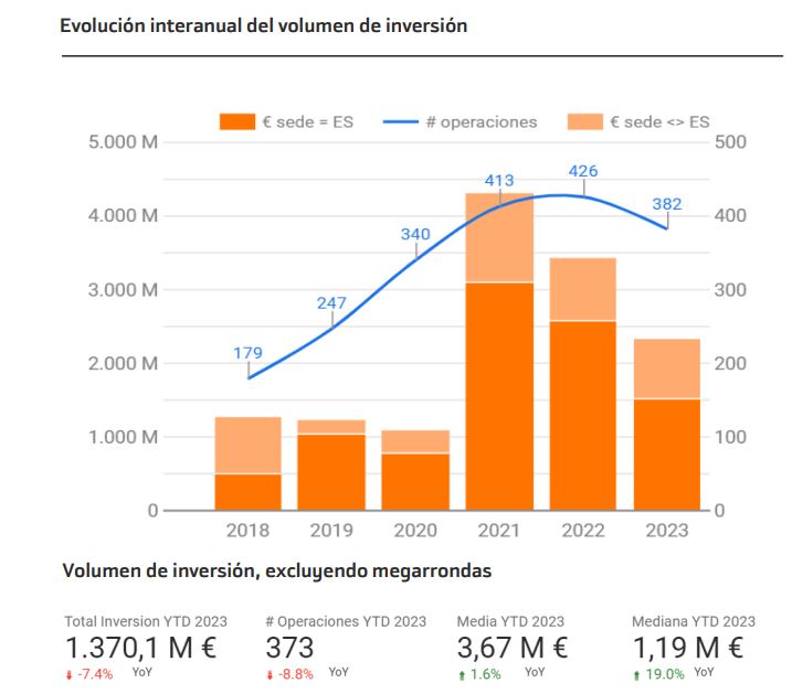 Inversió en start-ups a Espanya