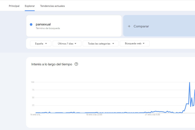 Pansexual qué és (Tendencia en Google Trends)