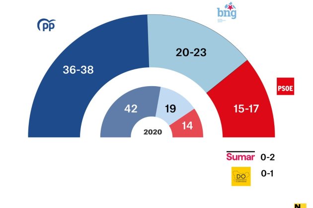 laura cercós gráfico elecciones gallegas cis