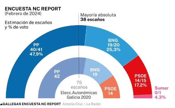 Encuesta elecciones gallegas la razón