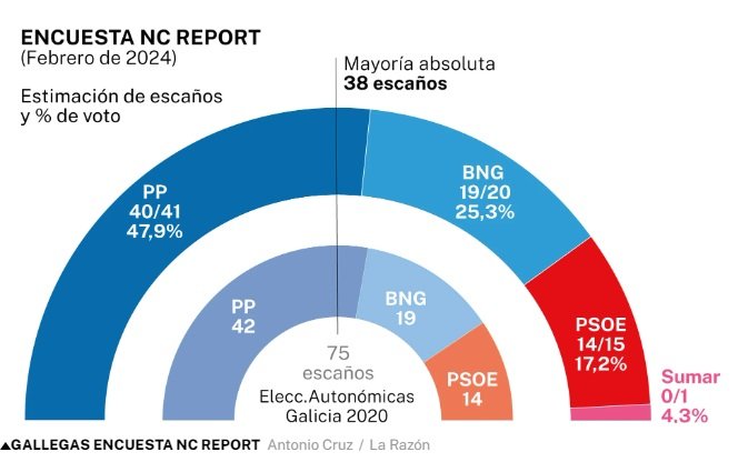 Encuesta elecciones gallegas la razón Encuesta elecciones gallegas la razón