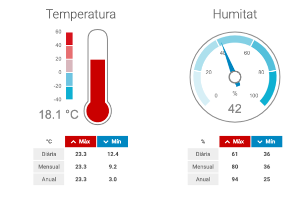 Temperatura rècord a Barcelona aquest 4 de febrer