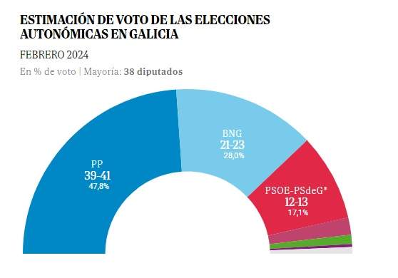 enquesta galicia el mundo