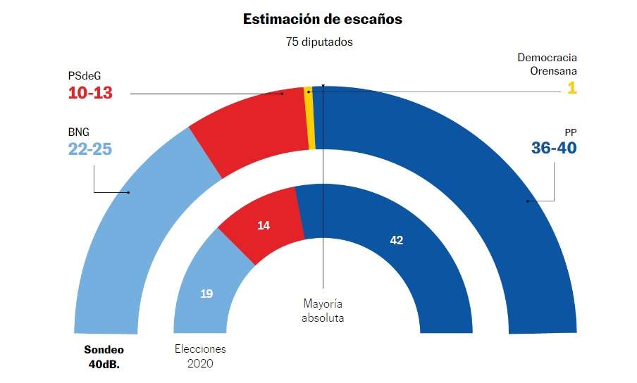 enquesta galicia el pais