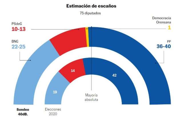 enquesta galicia el pais