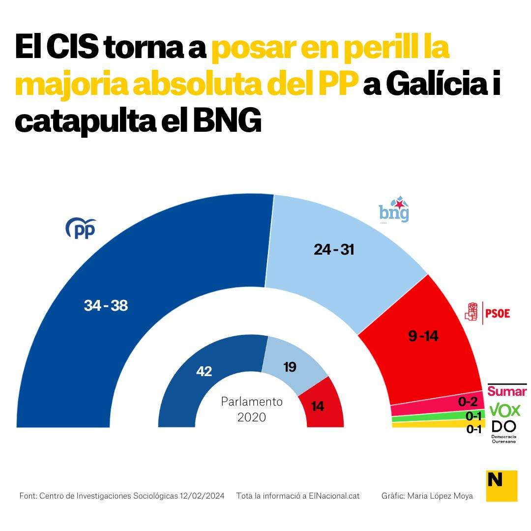 Enquesta CIS eleccions Galícia   Maria López Moya 