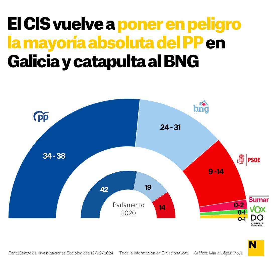 Encuesta CIS elecciones Galicia   Maria López Moya 