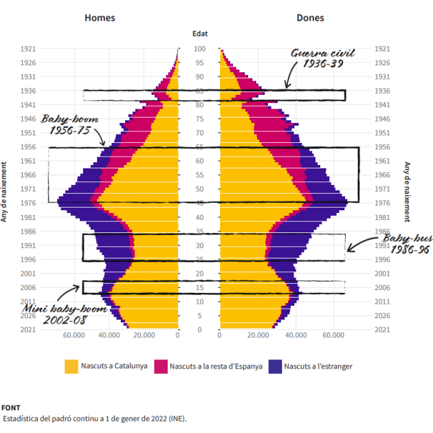 piramide poblacio catalunya Centre d'Estudis Demogràfics