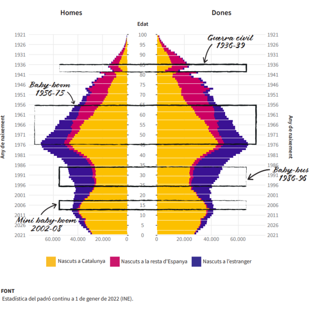 Two thirds Of All Catalans Either Immigrated To Catalonia Or Have At 