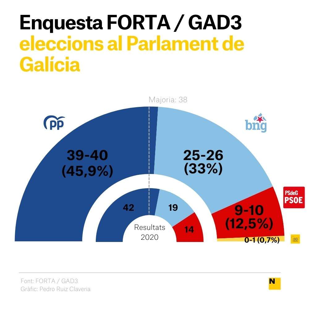 Enquesta FORTA eleccions Galícia 2024 CAT Enquesta FORTA eleccions Galícia 2024 CAT