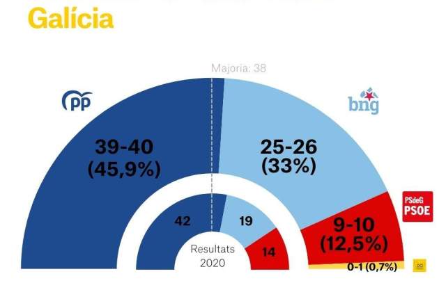 Enquesta FORTA eleccions Galícia 2024 CAT Enquesta FORTA eleccions Galícia 2024 CAT