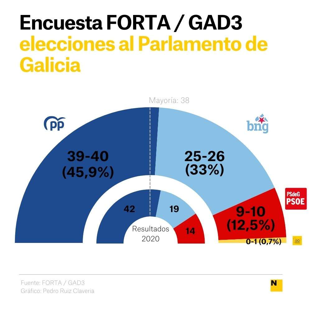 Enquesta FORTA eleccions Galícia 2024 CAST Enquesta FORTA eleccions Galícia 2024 CAST