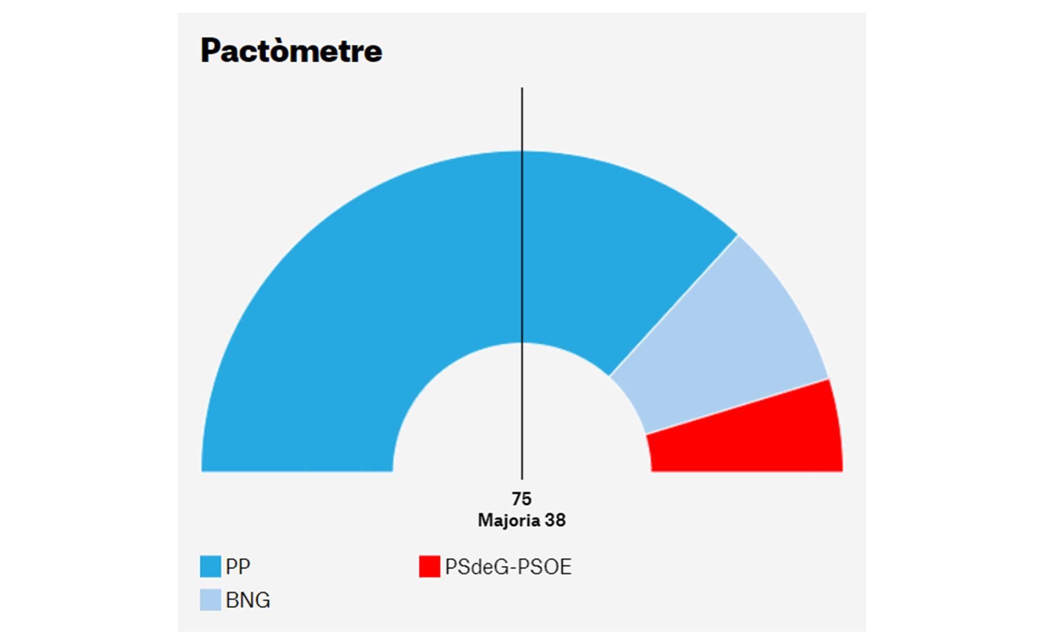 Pactómetro de las elecciones en Galicia: comprueba las posibles alianzas