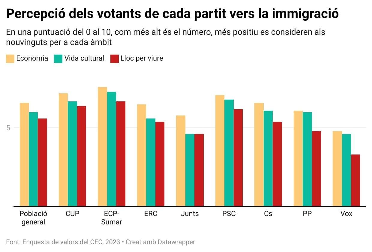 Enquesta CEO inmigració