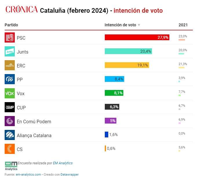 enquesta catalunya cronica global