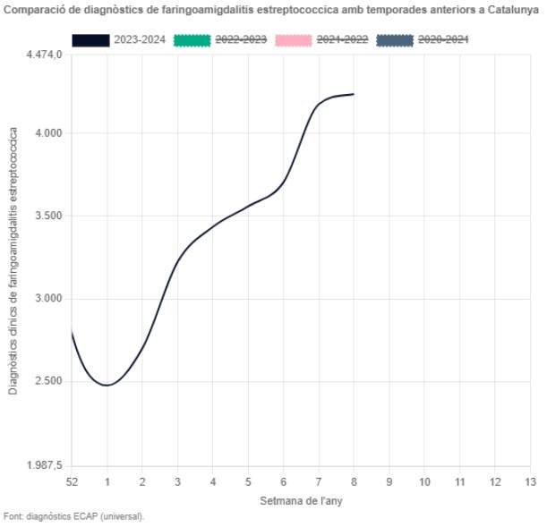 Crecimiento casos faringitis estreptococo 2024 Catalunya