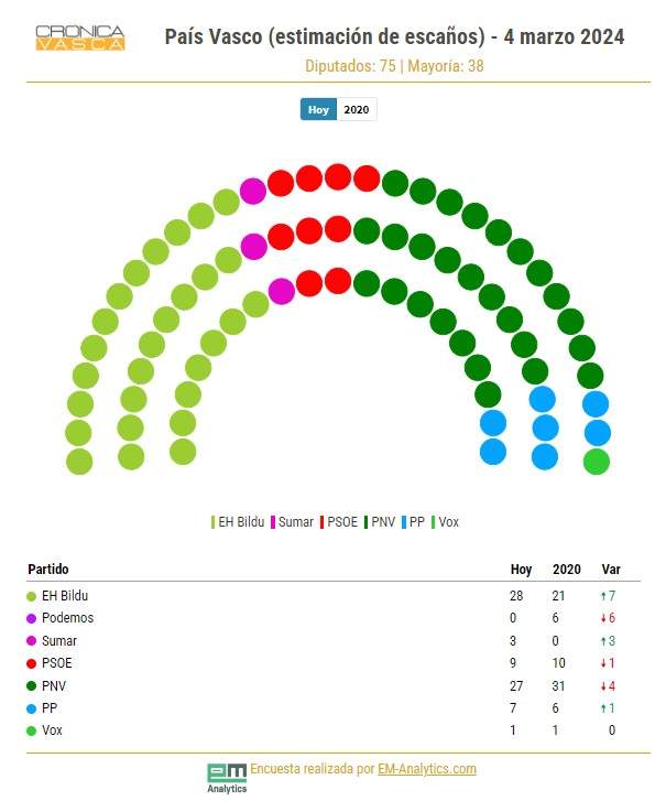 encuesta pais vasco El Español encuesta pais vasco El Español