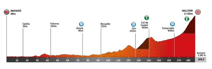 Segunda Etapa Volta Catalunya