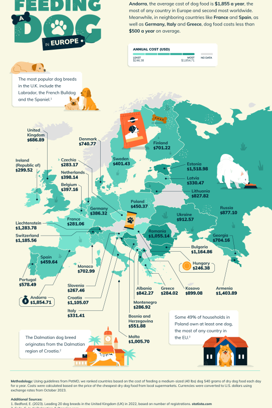 06 The Cost of Feeding a Dog in Europe 06 The Cost of Feeding a Dog in Europe