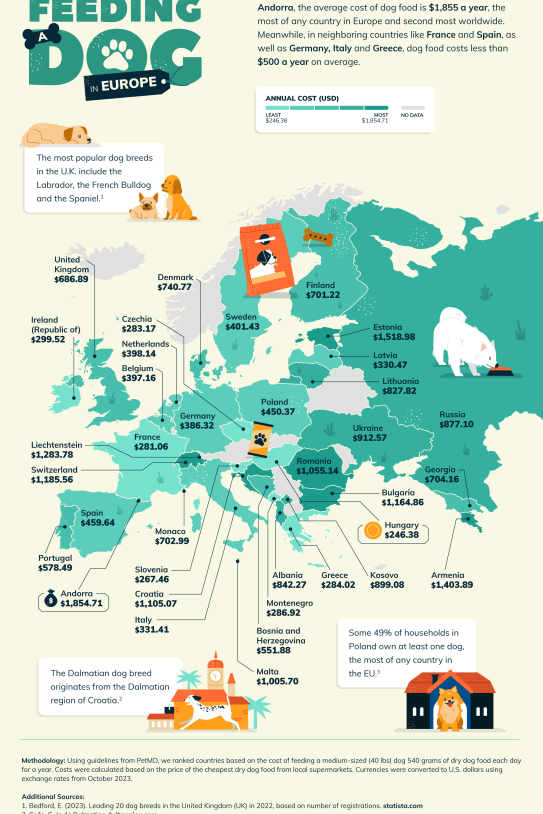 06 The Cost of Feeding a Dog in Europe