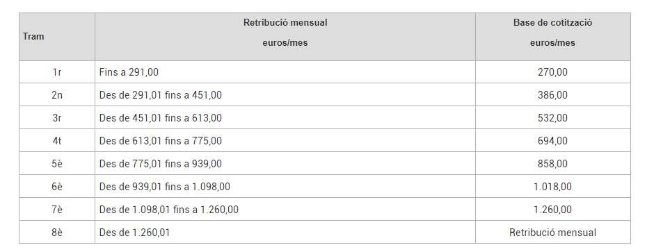 Bases mensuals Bases mensuals