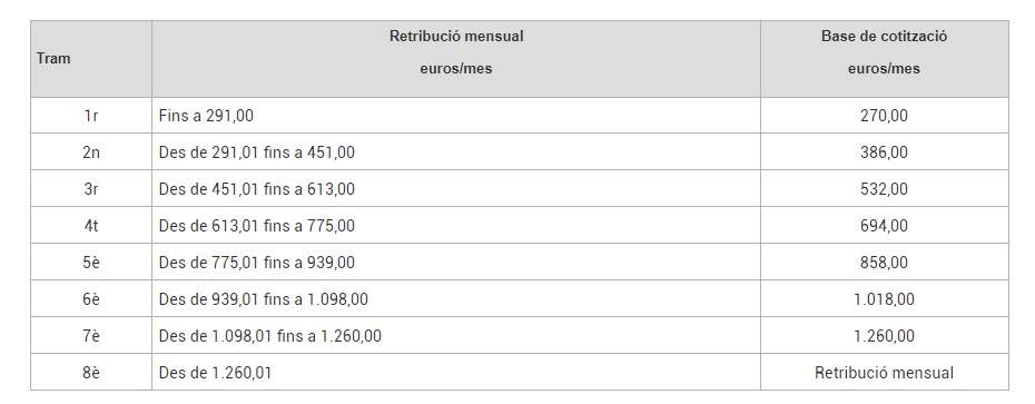 Bases mensuals