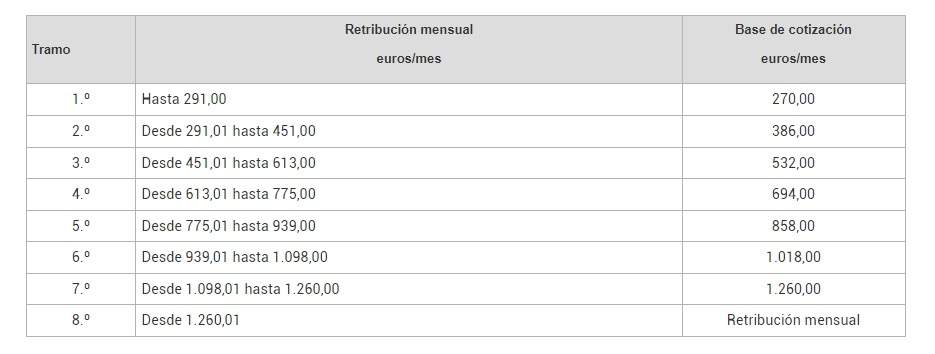 Bases mensuales cotización Bases mensuales cotización