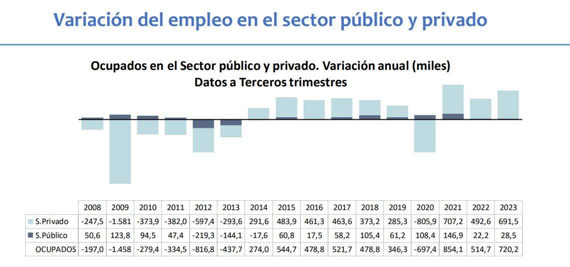 Variació anual d'ocupats en el sector públic i privat | Ministeri de Treball