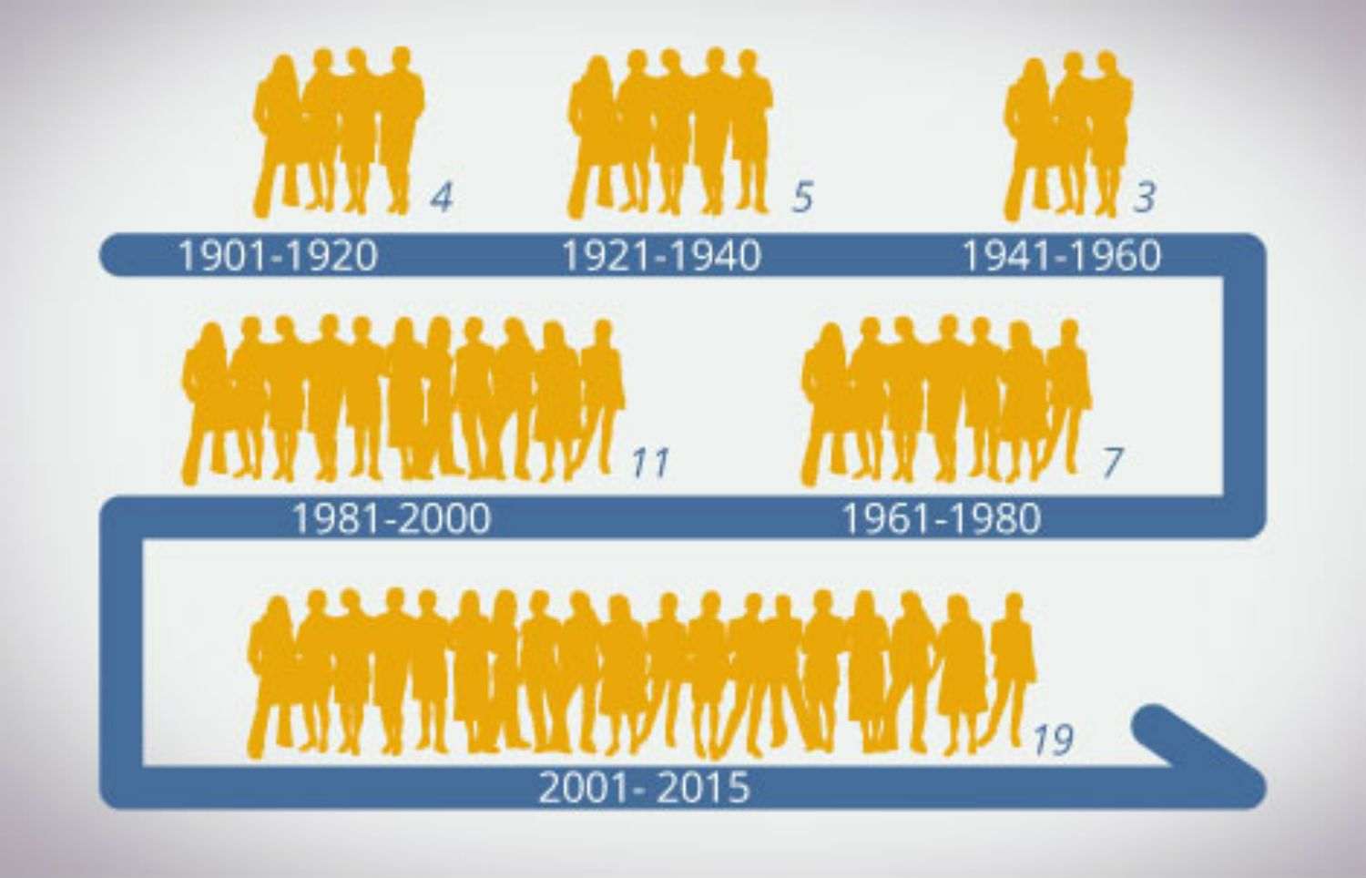 Denuncia que tots els premis Nobel són homes i rep insults i amenaces