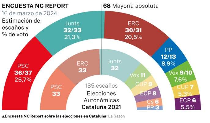 encuesta 12M La razón