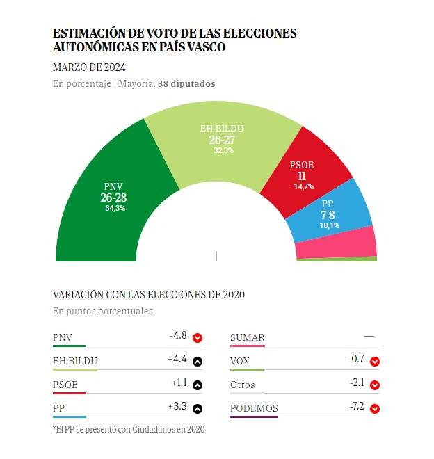 Elecciones Euskadi El Mundo