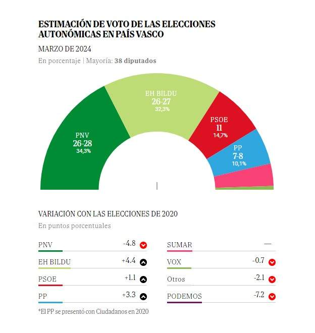 Eleccions Euskadi El Mundo