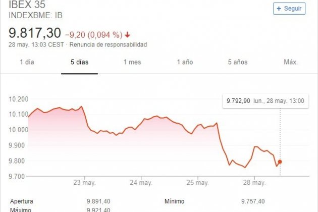 lunes 28 mayo 2018 ibex