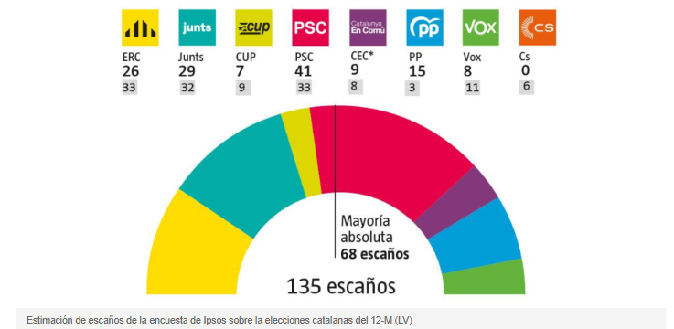 Enquesta d'Ipsos a 'La Vanguardia' per a les eleccions del 12-M