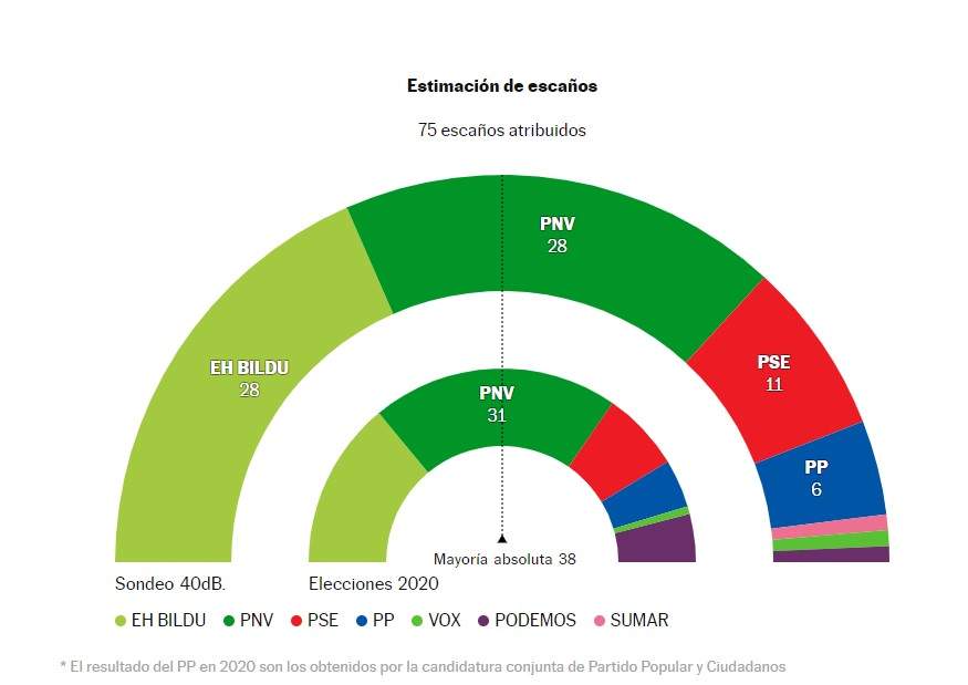 encuesta el pais elecciones pais vasco