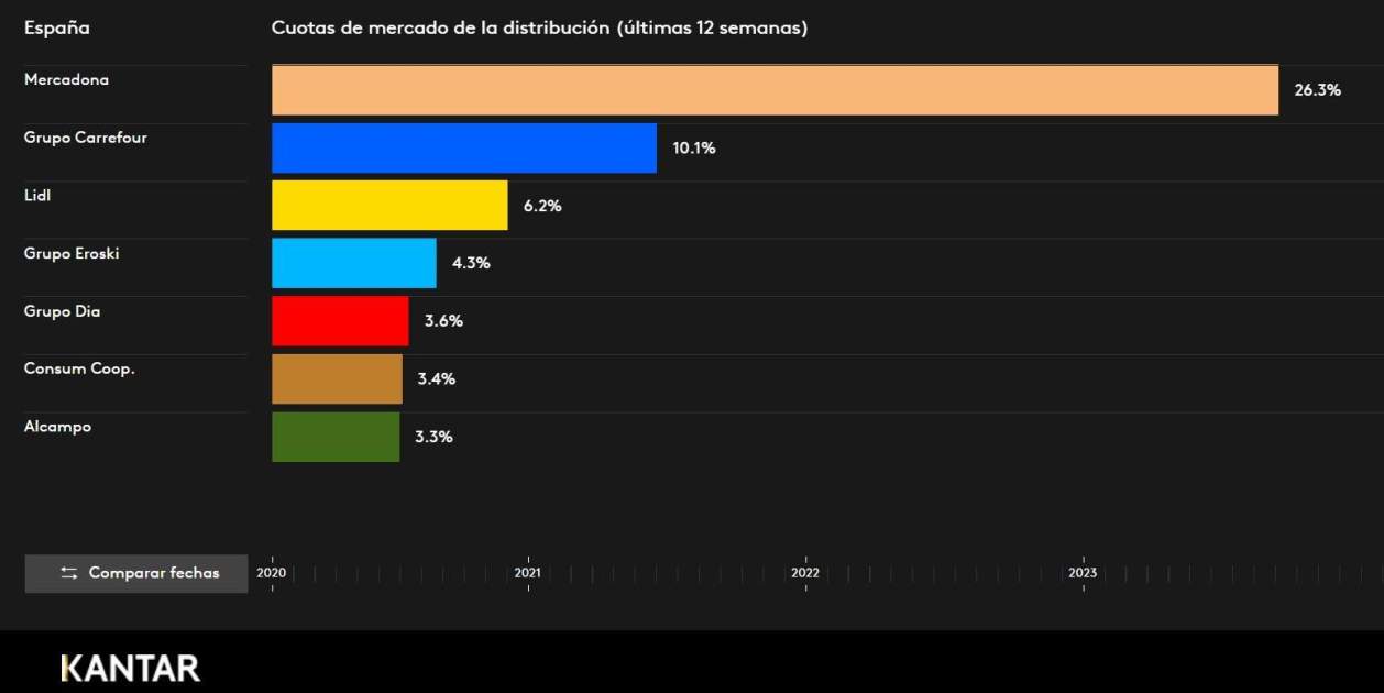 cuota mercado distribución kantar