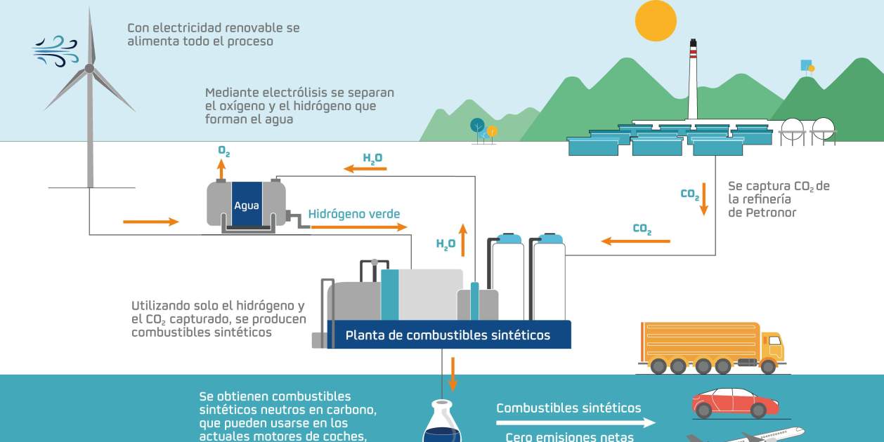 infografia combustibles sinteticos tcm13 192810 infografia combustibles sinteticos tcm13 192810