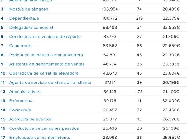 RANKING DE PUESTOS CON MÁS VACANTES