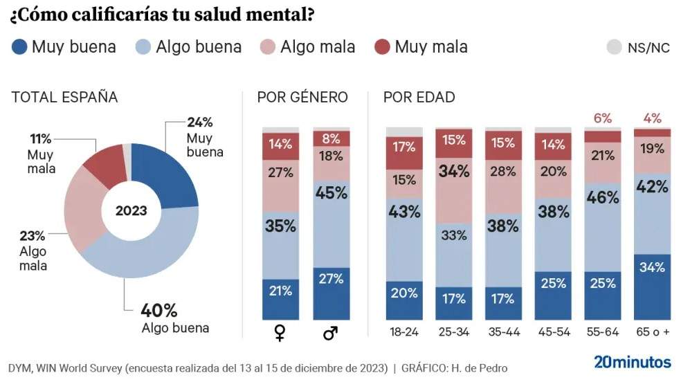 encuesta 20 minutos salud mental