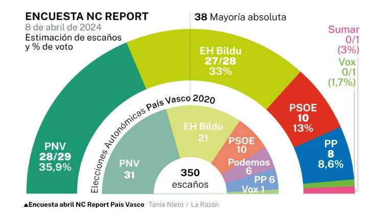 encuesta pais vasco la razón