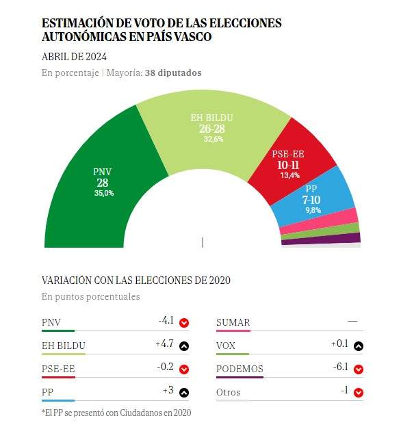 encuesta pais vasco el mundo encuesta pais vasco el mundo