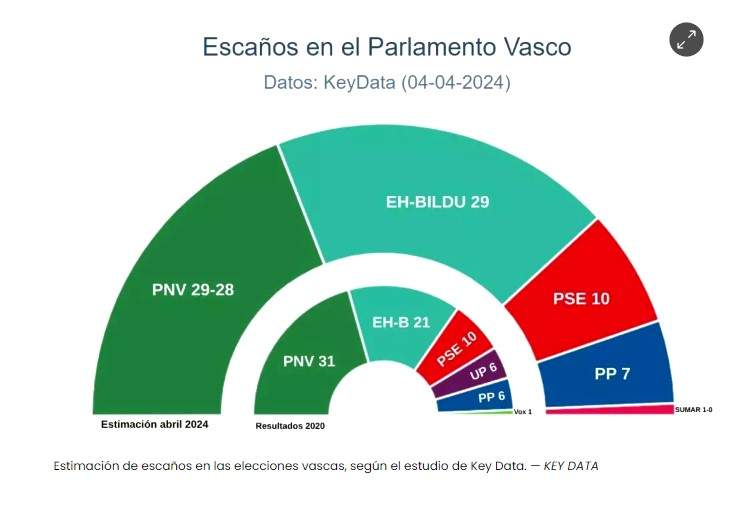 encuesta pais vasco publico