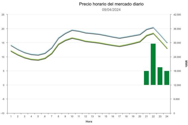 Precio de la luz hoy 9 de abril 