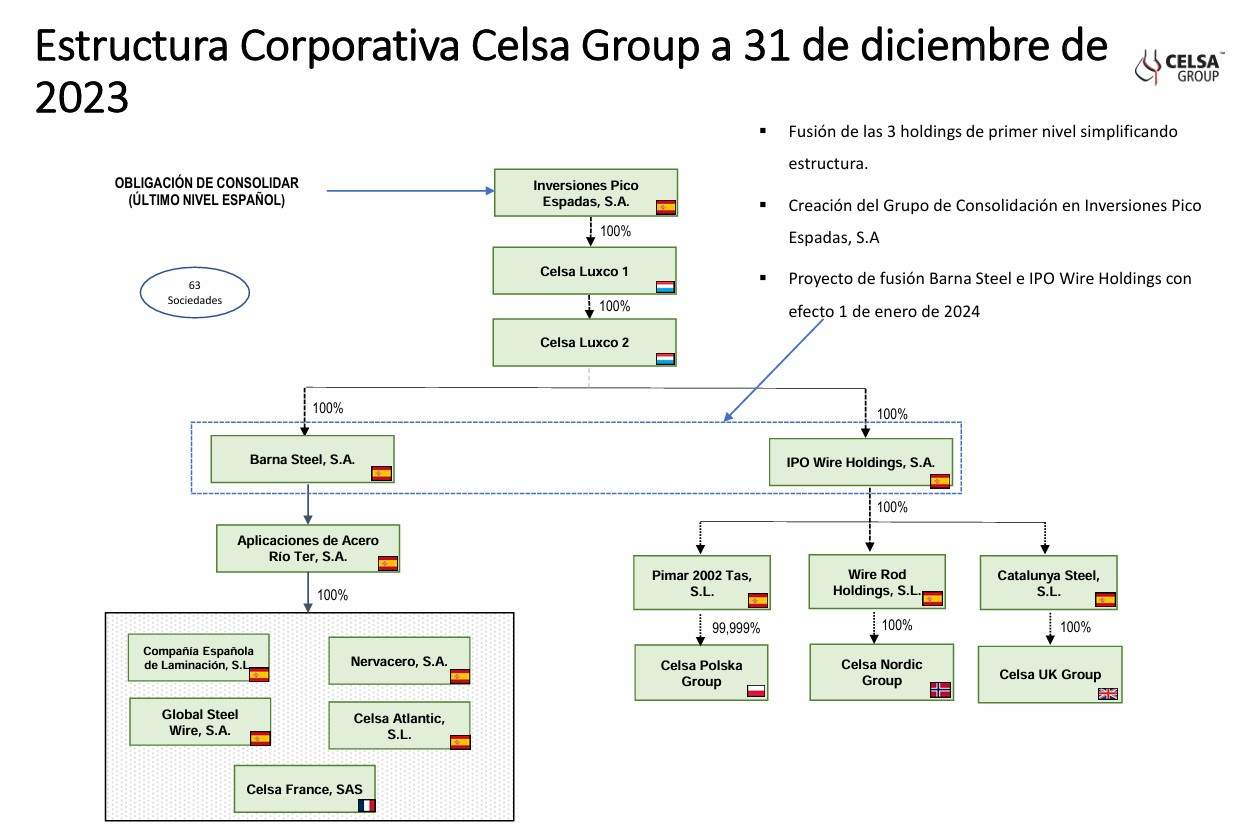 CELSA estructura del grup 2024 CELSA estructura del grup 2024