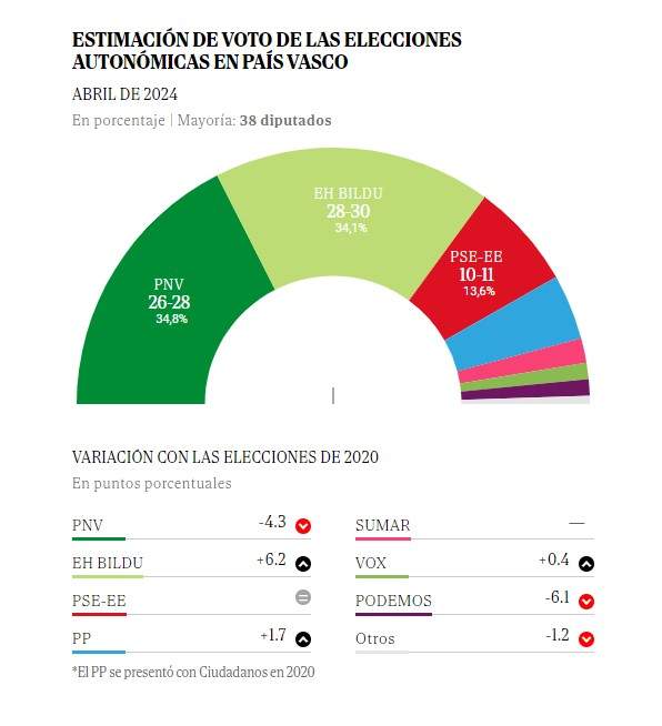encuesta elecciones vascas el mundo
