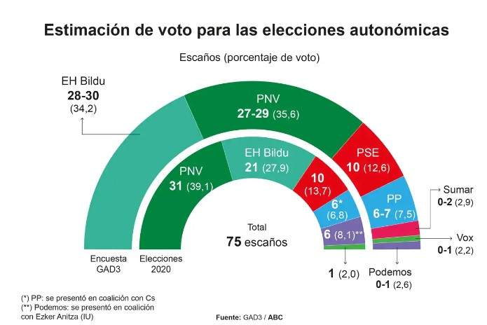 encuesta elecciones vascas abc