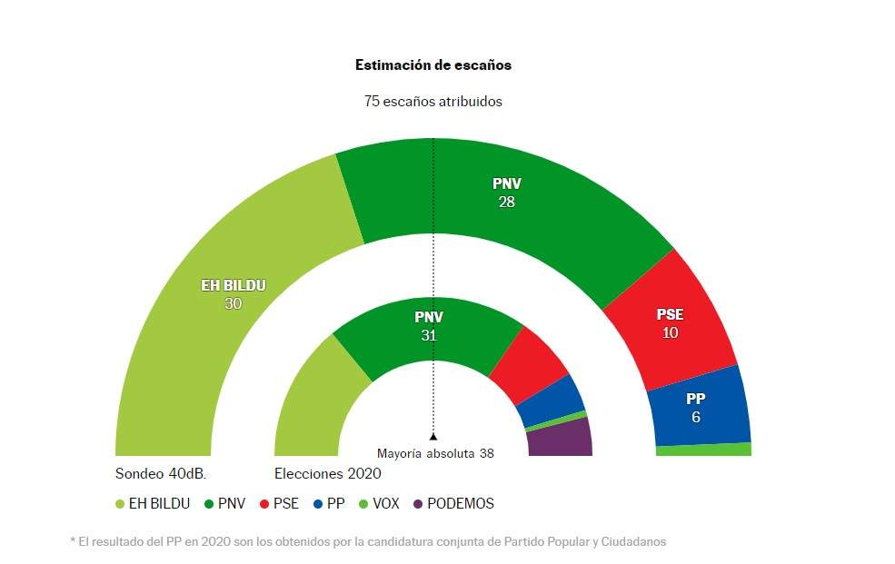encuesta elecciones vascas el pais 