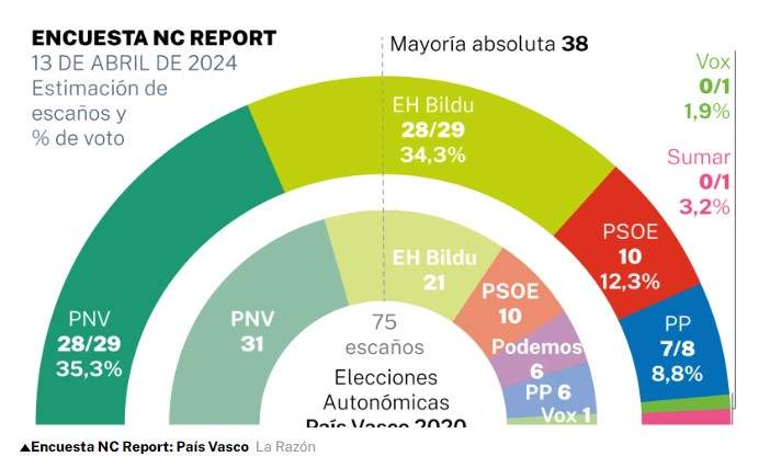 eqnuesta eleccions basques la razon